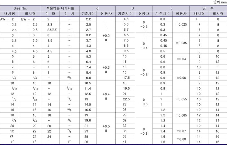 ��ġ��(A), ��ġ��(B)