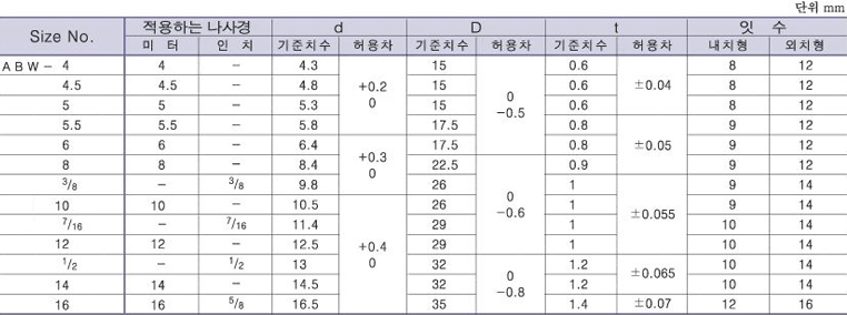 ����ġ��(ABW) ǥ