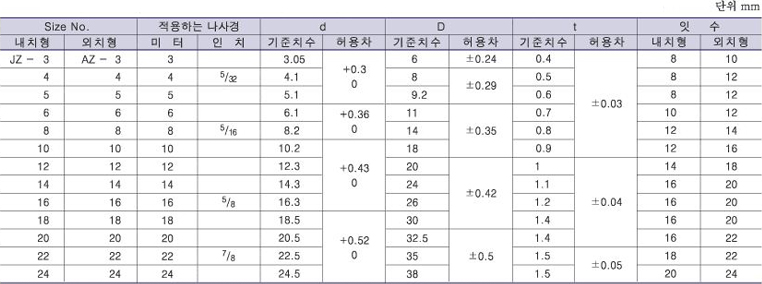 ��ġ��(AZ) ǥ