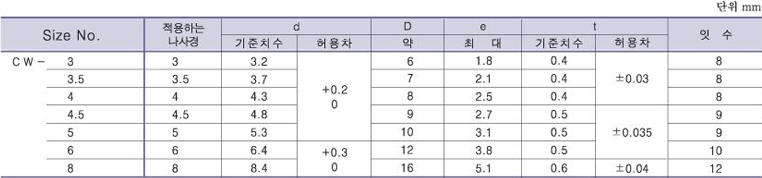 ������(CW) ǥ