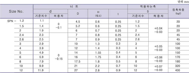 ��� PUSH NUT(SPN) ǥ