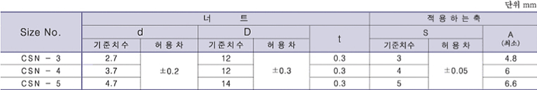 �ձ��� ���ǵ� ��Ʈ(CSN) ǥ