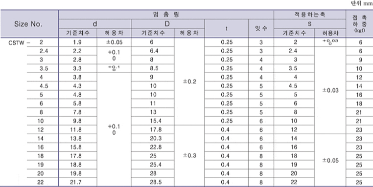 ��� CS�� STOP RING(CSTW) ǥ